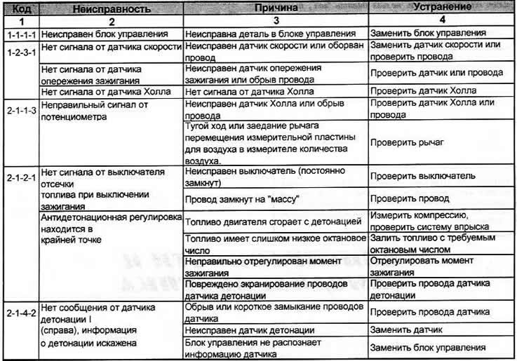 Дыягностыка няспраўнасцяў сістэмы ўпырску KE-Motronic