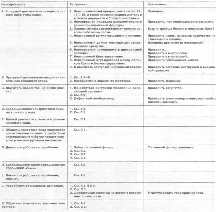 Перечень неисправностей