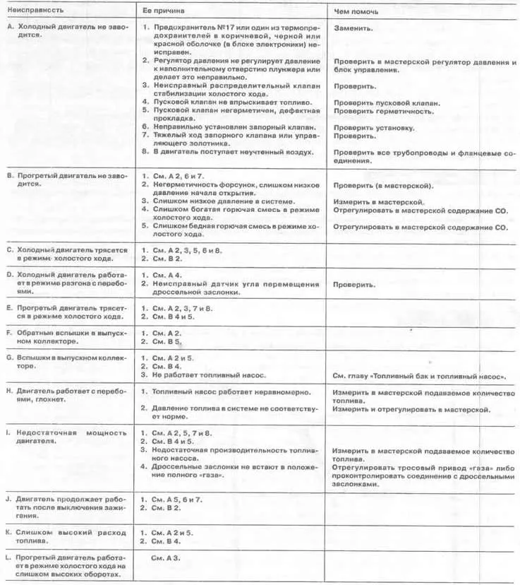 Перечень неисправностей