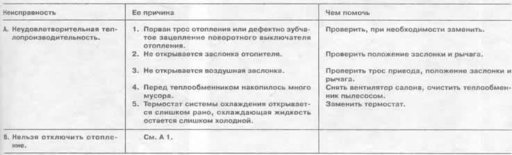 Перечень неисправностей отопления