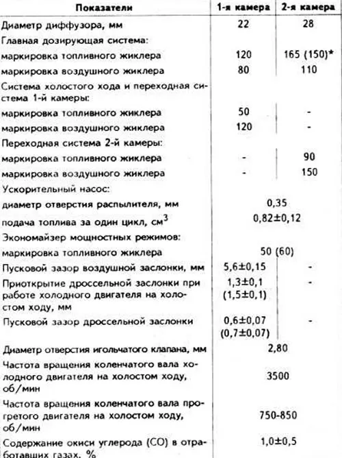 Тарировочные данные карбюратора Keihin