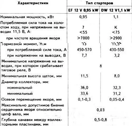 Технически характеристики на стартери