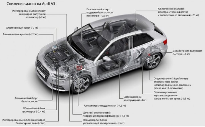 Хэтчбек Audi A3 третьего поколения пока существует в виде трехдверки, но в следующем году на рынок…