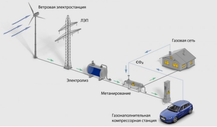 Весь цикл замкнут по углекислому газу: сколько его будет выпущено при сжигании синтетического…