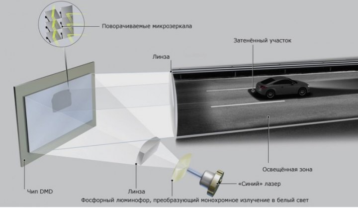 Ключевой элемент технологии Matrix laser — микрозеркальный чип DMD (digital micromirror device), с…