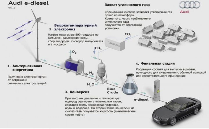 Основные этапы процесса получения е-дизеля: разложение воды и синтез смеси углеводородов с длинными…