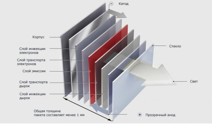 Светодиоды типа OLED состоят из нескольких слоев различных органических полупроводников толщиной в…