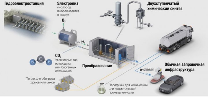 Схема получения e-дизеля на новом заводе. В случае с синтетическим топливом его можно рассматривать…
