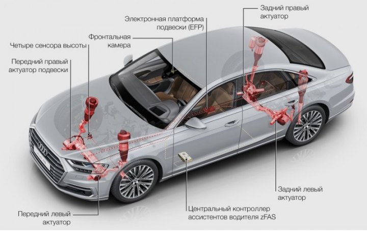 В основе системы артикуляции подвески лежат компактные электромоторы (по одному на каждый угол…