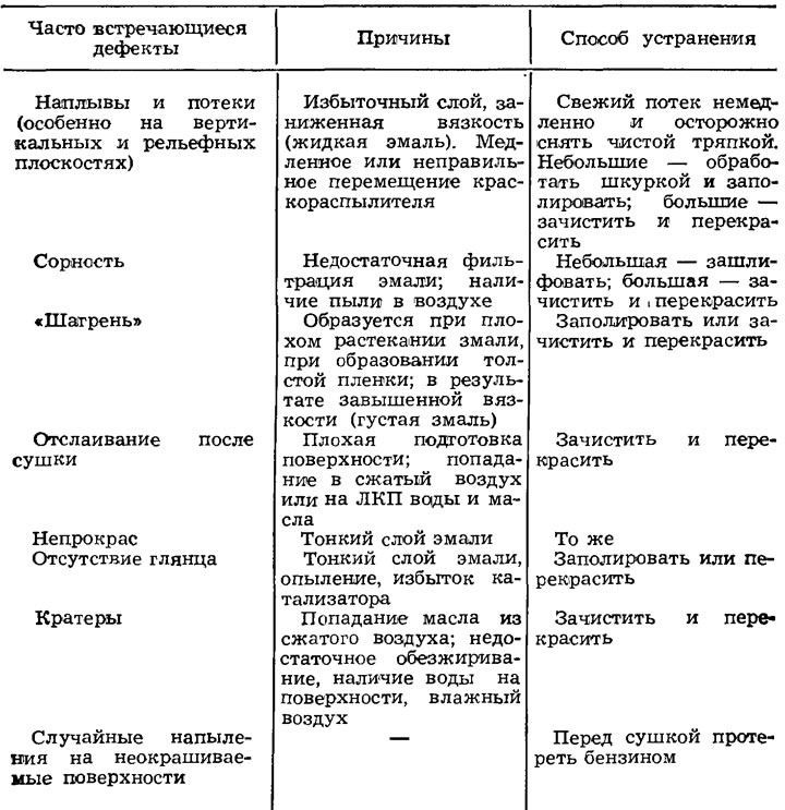 Возможные дефекты окраски и способы их устранения приведены в табл. 2.