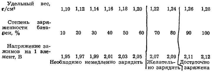 Зависимость плотности электролита и напряжения зажимов от степени заряженности аккумулятора