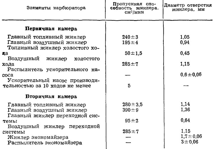 Для получения заданной производительности жиклера следует установить соответствующий диаметр его,…