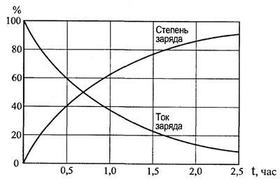 Рис. 2.1. График зависимости степени зарядки от тока заряда