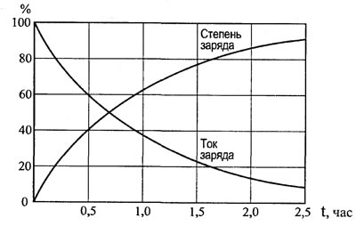 Рис. 2.1. График зависимости степени зарядки от тока заряда