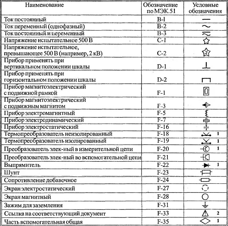 Табл. 3.1. Условные обозначения