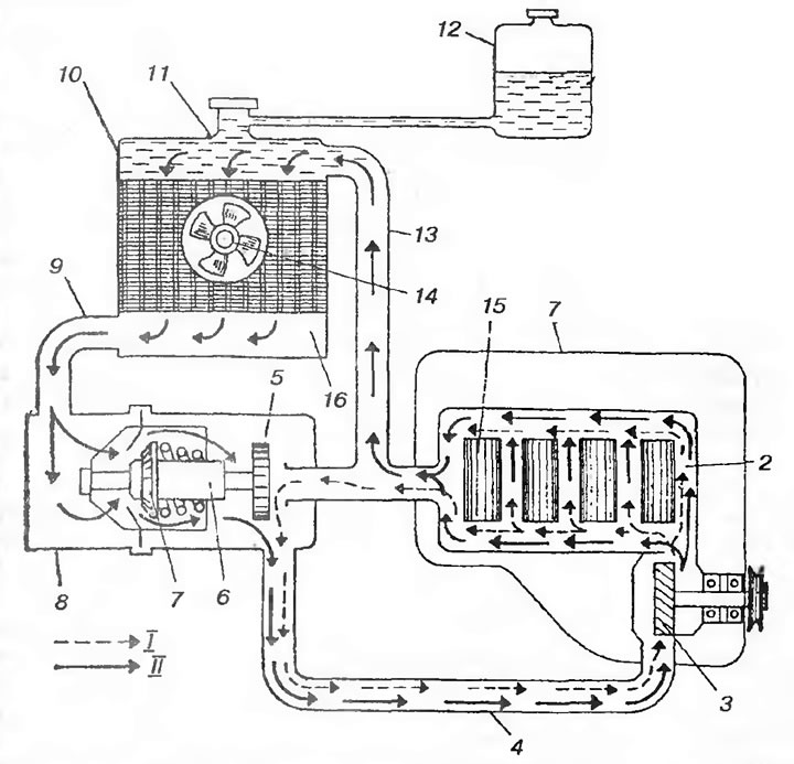 Рис. 16. Принципиальная схема жидкостной системы охлаждения: 1 - двигатель; 2 - рубашка охлаждения…