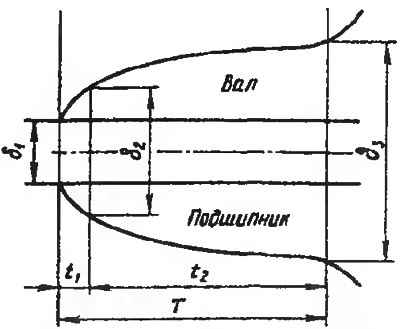 Рис. 195. Характер изменения зазора в сопряжении вал - подшипник вследствие изнашивания деталей: δ₁…