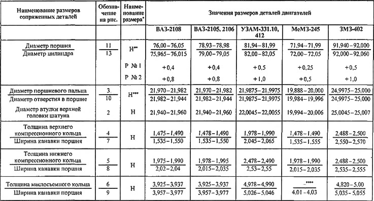 Таблица П1. Размеры основных сопряженных детален двигателей, мм