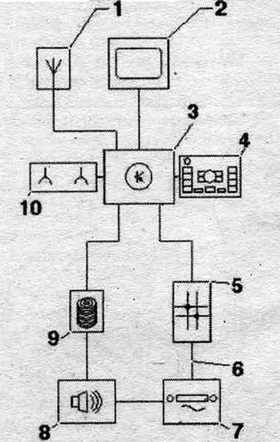 1. Antena do radia, telefonu, nawigacji. systemu «R52» (antena na dachu).