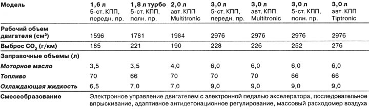 Выброс газов, заправочные объемы и смесеобразование
