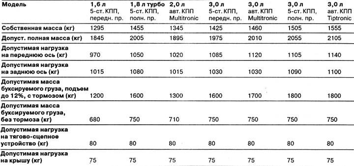 Весовые данные