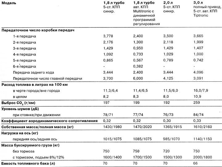 Отклонения и дополнения для А4 Avant