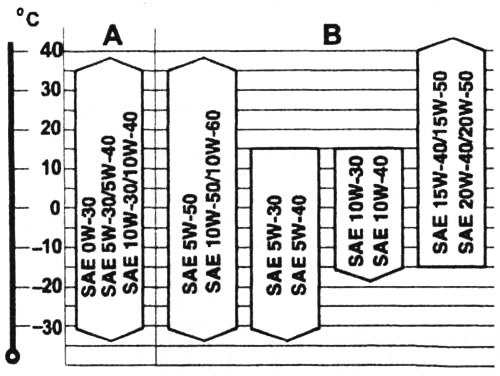 U srednjoeuropskim zemljama cjelogodišnje ulje može ostati u motoru tijekom cijele godine, tako da…
