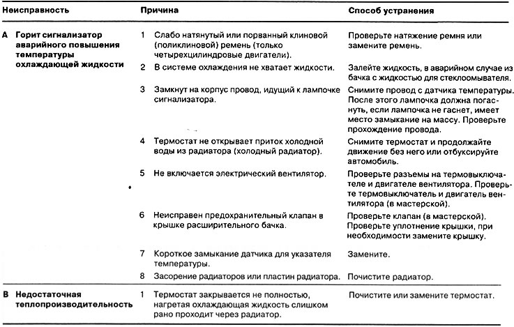 Indikator kvara sustava za hlađenje motora