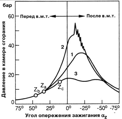 Promjena tlaka u komori za izgaranje: