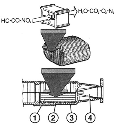 Proces oksidacije u katalizatoru ispušnih plinova (dijagram): Katalizator se sastoji od stanične…