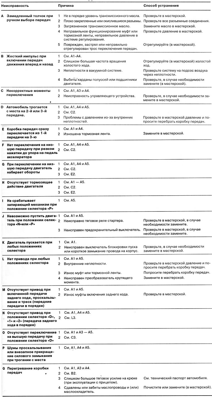 Указатель неисправностей автоматической коробки передач