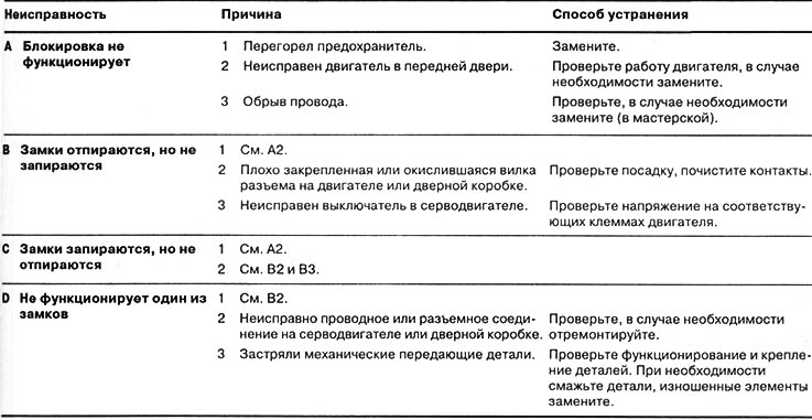 Indikator kvara centraliziranog sustava zaključavanja vrata