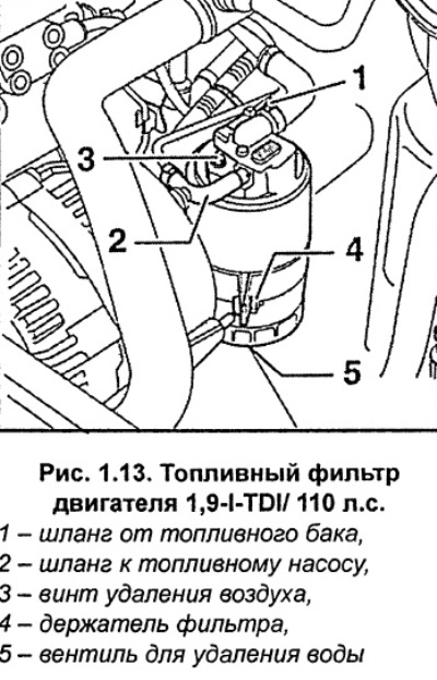 Odkręcić śrubę odpowietrzającą 3 (rysunek 1.13).