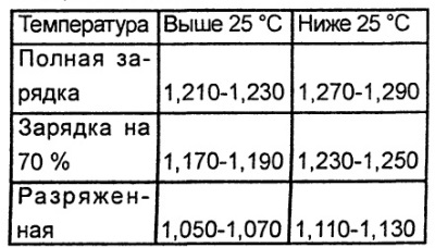 Po uzupełnieniu elektrolitu i sprawdzeniu jego gęstości należy szczelnie zamknąć odpowiednie…