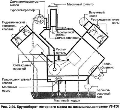 Маслото се подава през каналите към главата на цилиндъра за смазване на лагерите на…