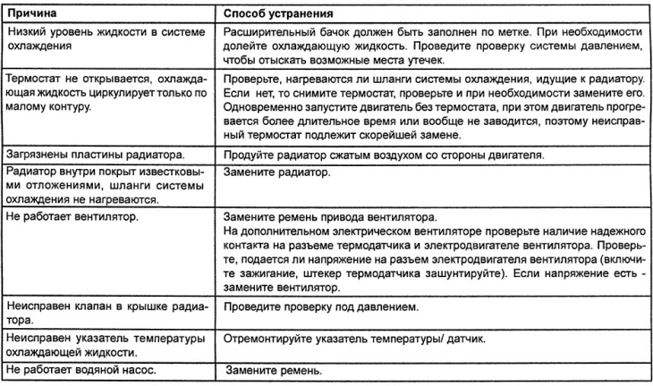 Способы устранения неисправностей системе охлаждения. Таблица неисправности системы охлаждения. таблица неисправностей системы охлаждения двигателя. неисправности системы охлаждения и способы их устранения.