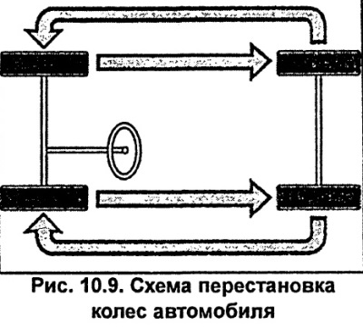 Ако предните колела са забележимо износени, препоръчително е да смените предните колела със задните…