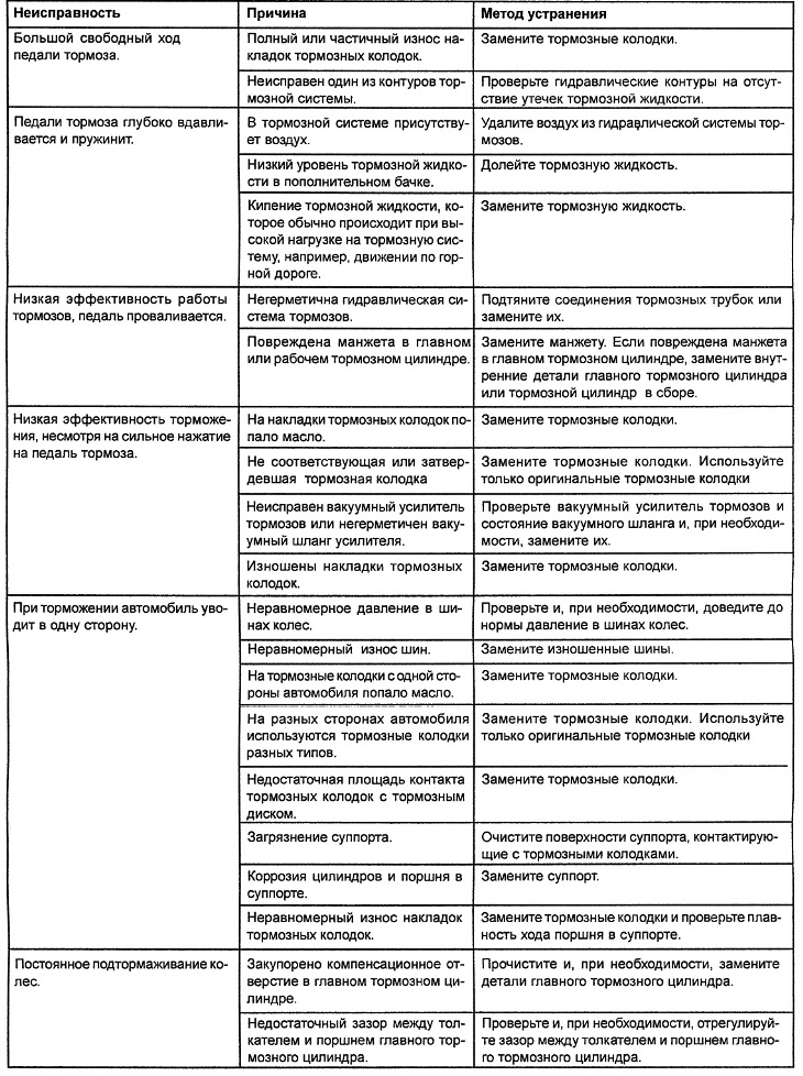Диагностика на неизправности в спирачките