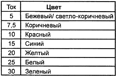 Установите новый предохранитель, рассчитанный на тот же ток (см. рис. 14.5). С обратной стороны…