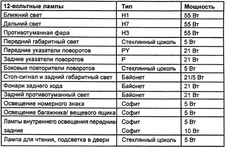 Табліца лямпаў устаноўленых у аўтамабілі