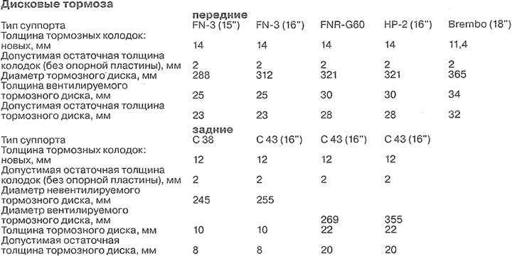 Технически данни на спирачната система