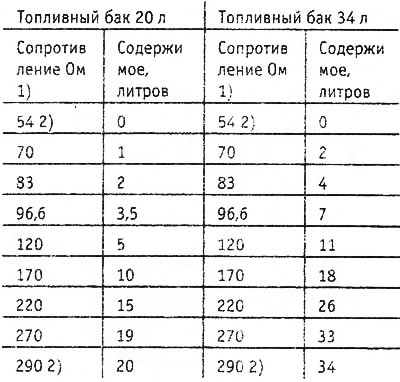 1) толеранс ±5 Ohm.