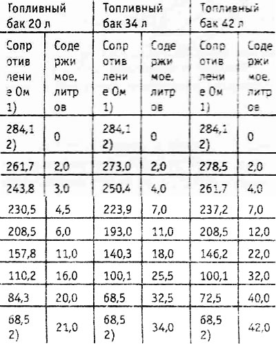 1) толеранс ±5 Ohm.