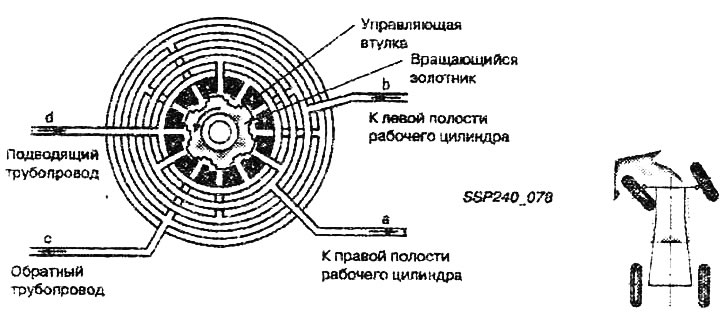 Както при предишната система, новата система за сервоуправление използва налягане на хидравличната…