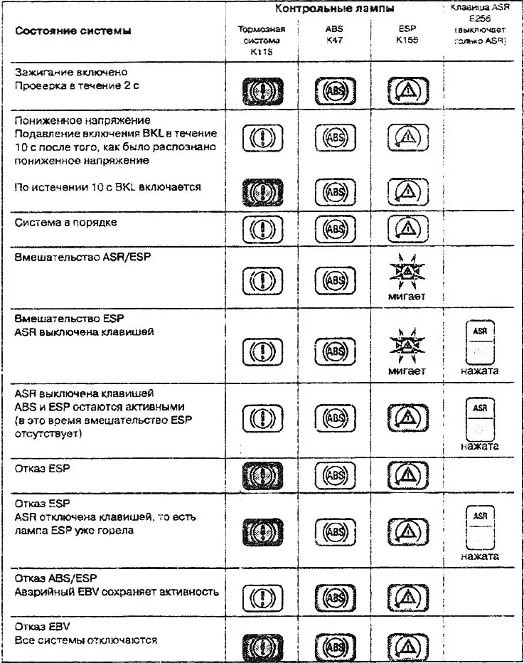 ABS/ESP/BKL lámpavezérlés az Audi A2-n