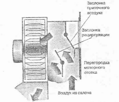 Poloha klapiek v režime recirkulácie