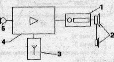 Дизайн на Bluetooth устройство за свободни ръце (CAN) 1. Радио «R» в таблото; 2. Акустични системи;…